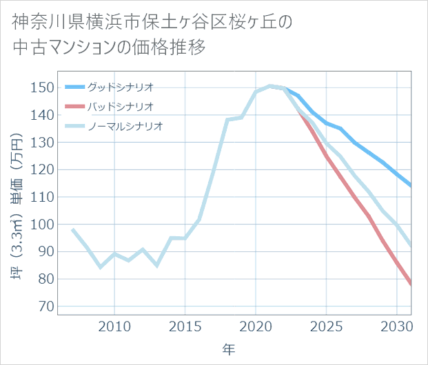 神奈川県横浜市保土ケ谷区桜ケ丘の中古マンション価格推移