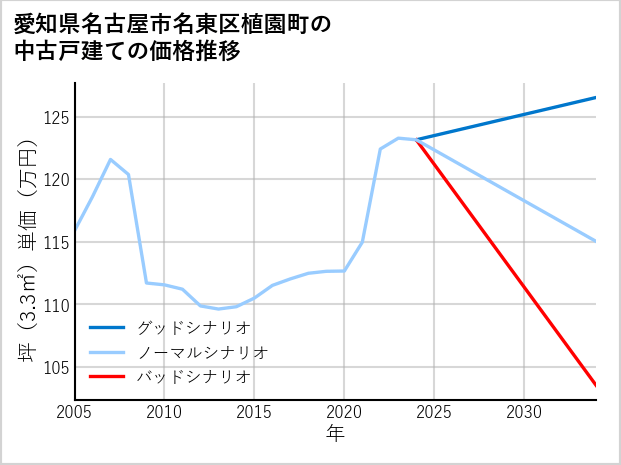 愛知県名古屋市名東区植園町の中古戸建て価格推移