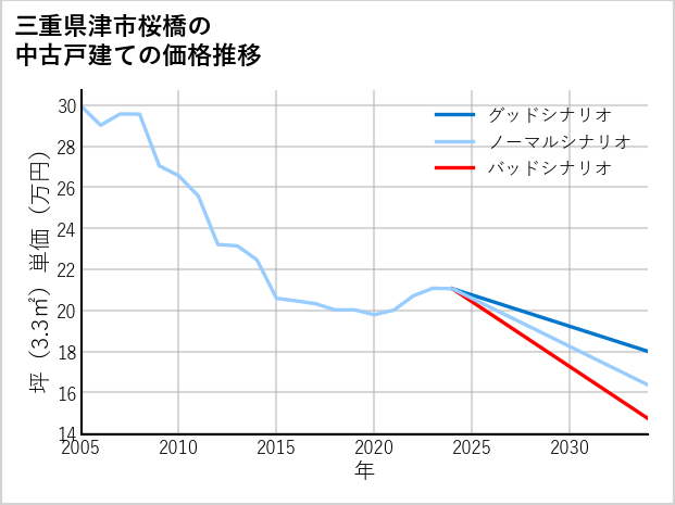 三重県津市桜橋の中古戸建て価格推移