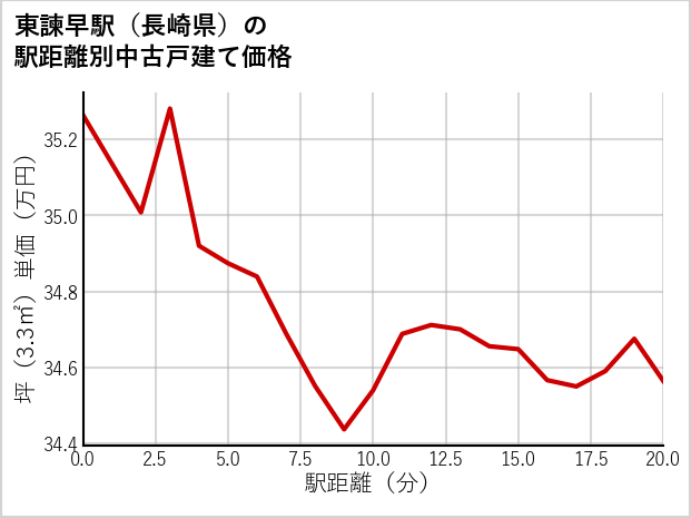 東諫早駅（長崎県）の徒歩距離別の中古戸建て坪単価