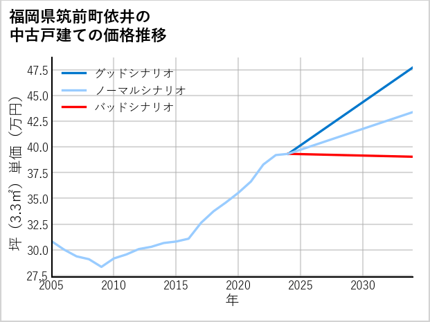 福岡県筑前町依井の中古戸建て価格推移