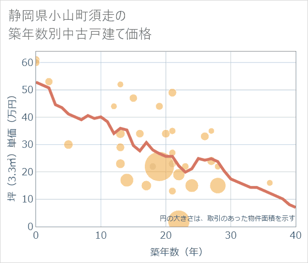 静岡県小山町須走の築年数別の中古戸建て坪単価
