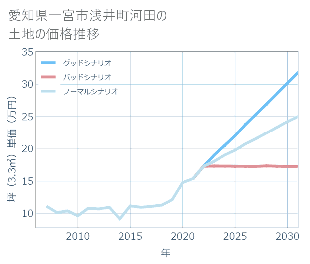 愛知県一宮市浅井町河田の土地価格推移