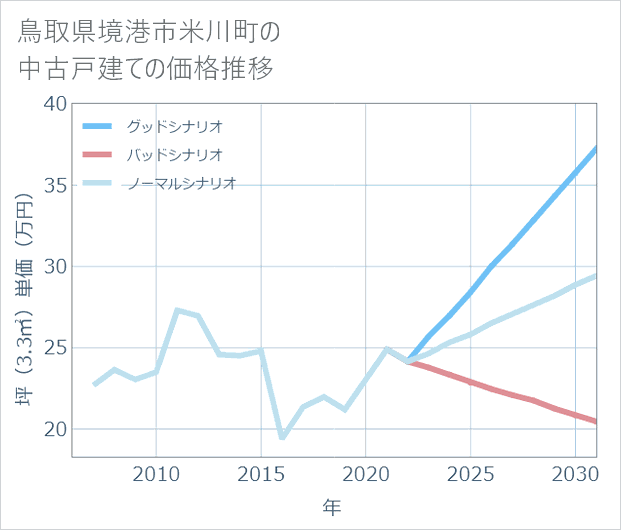 鳥取県境港市米川町の中古戸建て価格推移