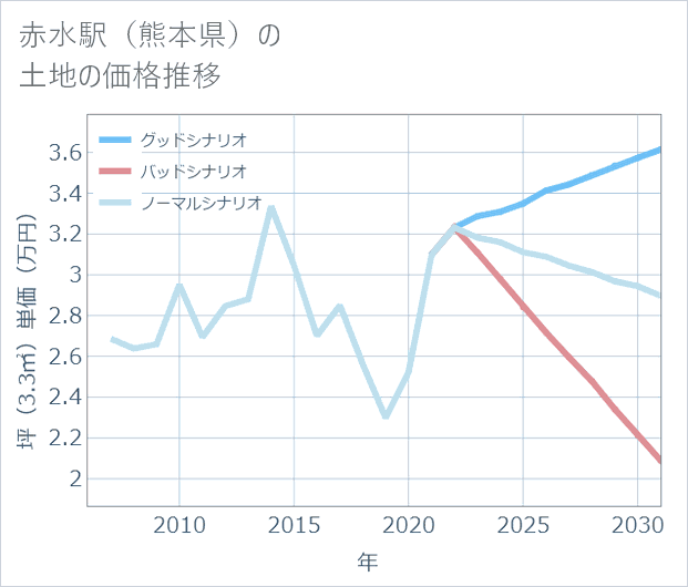 赤水駅(熊本県)の土地価格推移