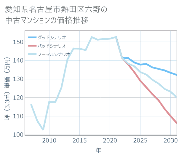 愛知県名古屋市熱田区六野の中古マンション価格推移