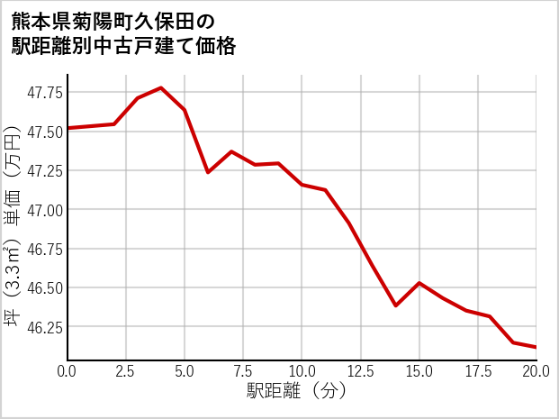 熊本県菊陽町久保田の徒歩距離別の中古戸建て坪単価