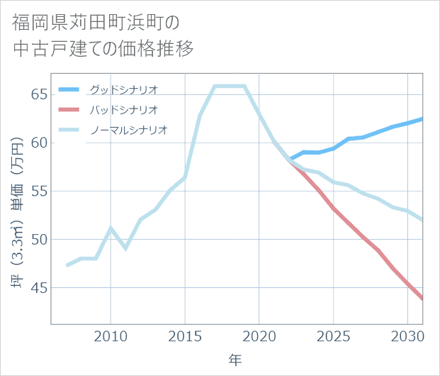 福岡県苅田町浜町の中古戸建て価格推移