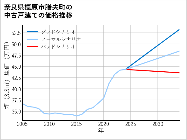奈良県橿原市膳夫町の中古戸建て価格推移