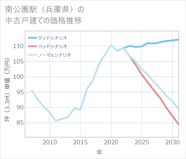 南公園駅(兵庫県)の中古戸建て価格推移
