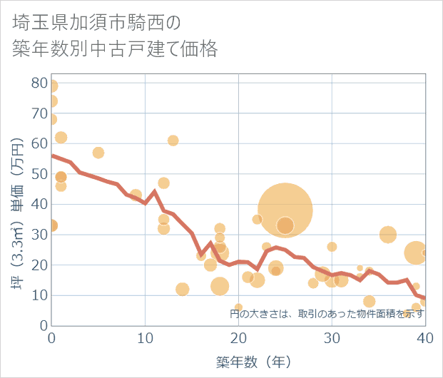 埼玉県加須市騎西の築年数別の中古戸建て坪単価