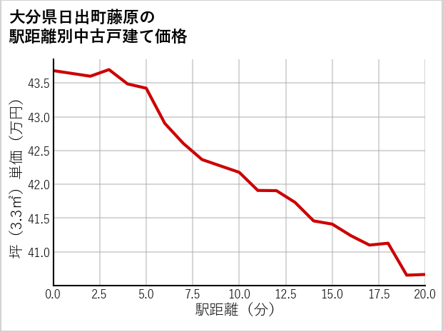 大分県日出町藤原の徒歩距離別の中古戸建て坪単価