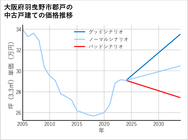 大阪府羽曳野市郡戸の中古戸建て価格推移