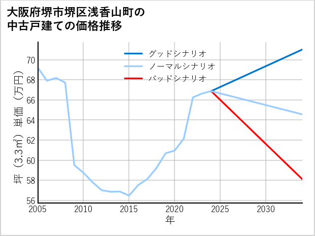 大阪府堺市堺区浅香山町の中古戸建て価格推移
