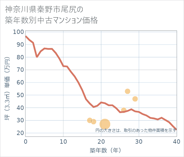 神奈川県秦野市尾尻の築年数別の中古マンション坪単価