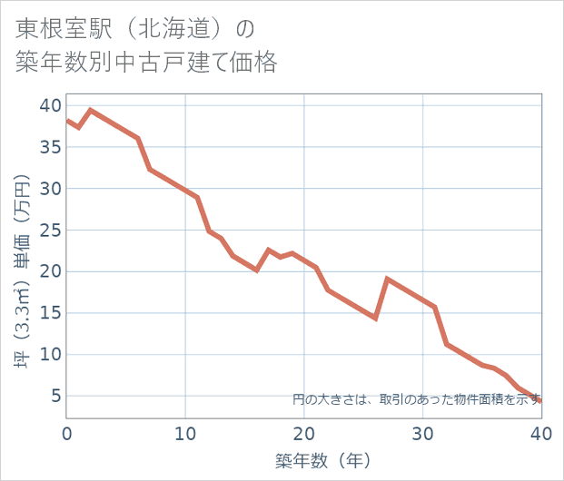 東根室駅(北海道)の築年数別の中古戸建て坪単価