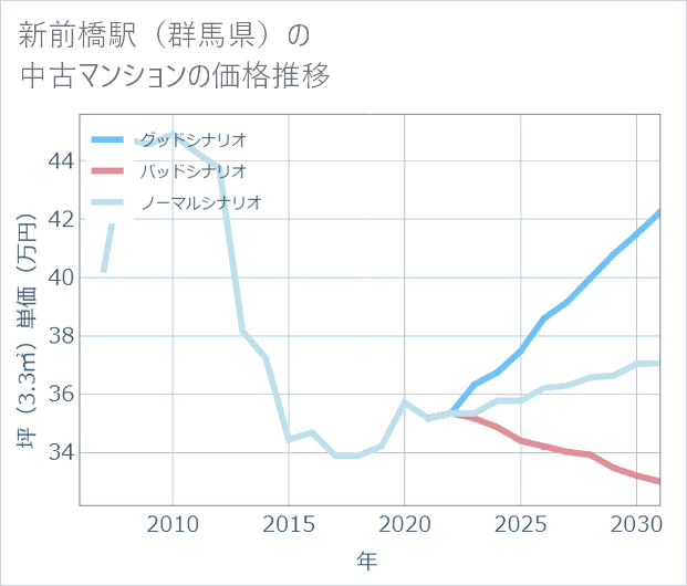 新前橋駅(群馬県)の中古マンション価格推移