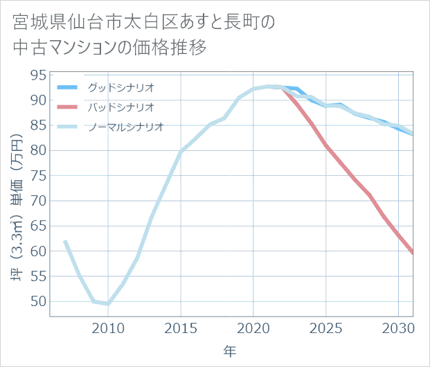 宮城県仙台市太白区あすと長町の中古マンション価格推移