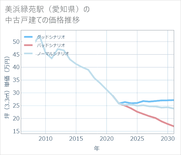 美浜緑苑駅(愛知県)の中古戸建て価格推移