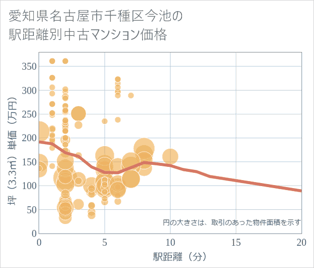 愛知県名古屋市千種区今池の徒歩距離別の中古マンション坪単価