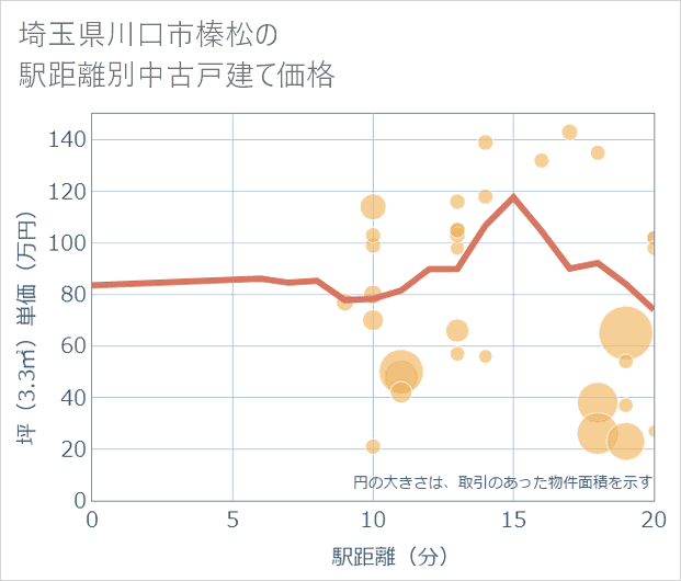 埼玉県川口市榛松の徒歩距離別の中古戸建て坪単価