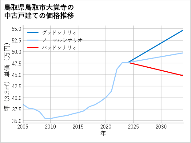 鳥取県鳥取市大覚寺の中古戸建て価格推移