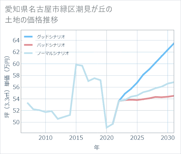 愛知県名古屋市緑区潮見が丘の土地価格推移