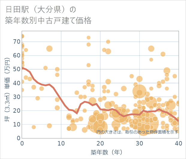 日田駅(大分県)の築年数別の中古戸建て坪単価