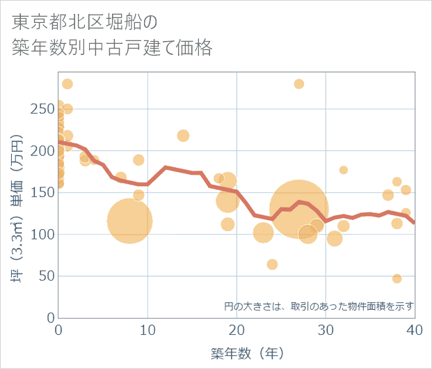 東京都北区堀船の築年数別の中古戸建て坪単価