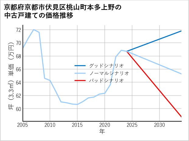京都府京都市伏見区桃山町本多上野の中古戸建て価格推移