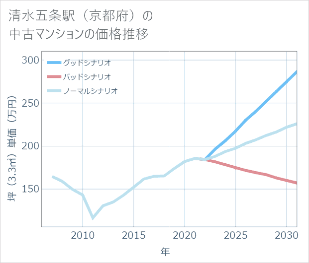 清水五条駅(京都府)の中古マンション価格推移