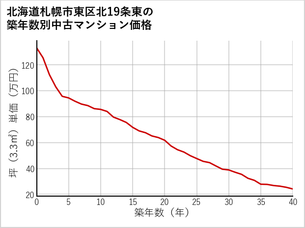 北海道札幌市東区北19条東の築年数別の中古マンション坪単価