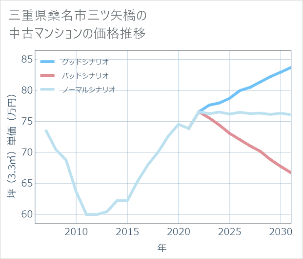 三重県桑名市三ツ矢橋の中古マンション価格推移