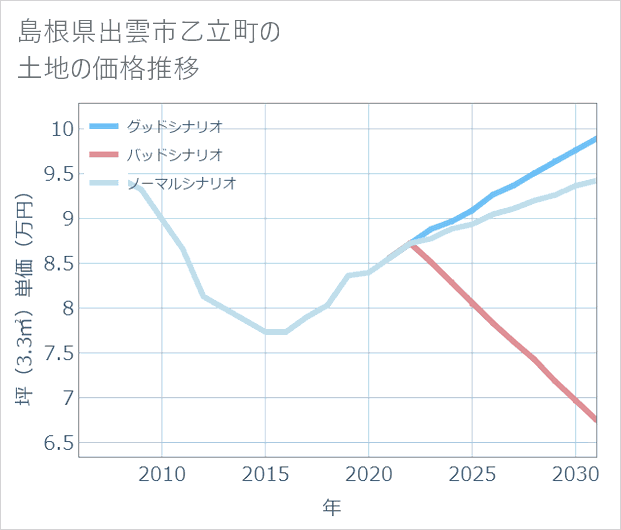 島根県出雲市乙立町の土地価格推移
