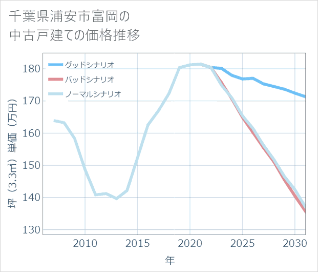 千葉県浦安市富岡の中古戸建て価格推移