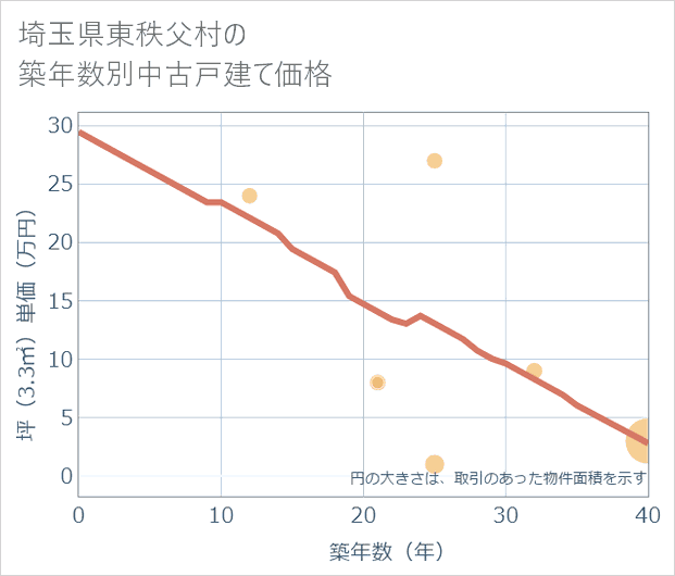 埼玉県東秩父村の築年数別の中古戸建て坪単価