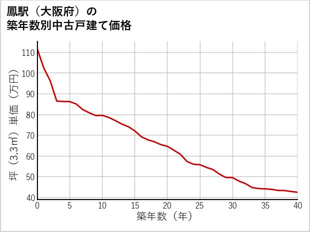 鳳駅（大阪府）の築年数別の中古戸建て坪単価