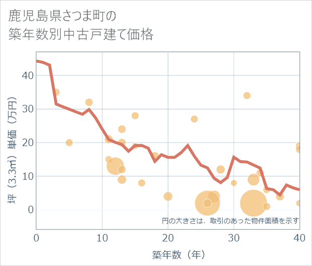 鹿児島県さつま町の築年数別の中古戸建て坪単価