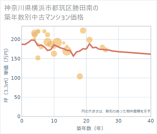 神奈川県横浜市都筑区勝田南の築年数別の中古マンション坪単価
