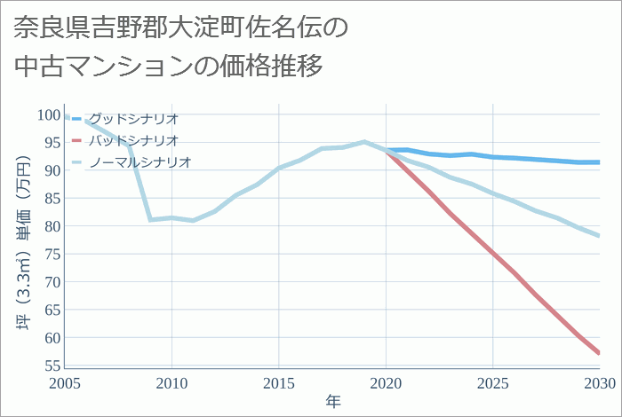 奈良県吉野郡大淀町佐名伝の中古マンション価格推移