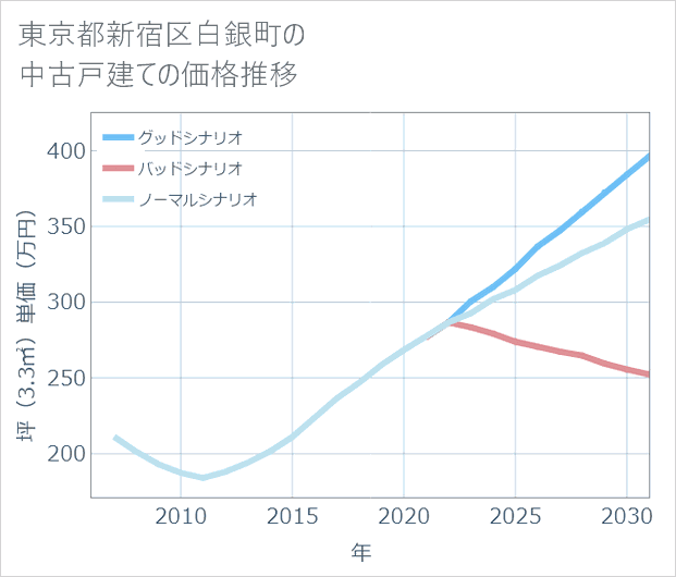 東京都新宿区白銀町の中古戸建て価格推移