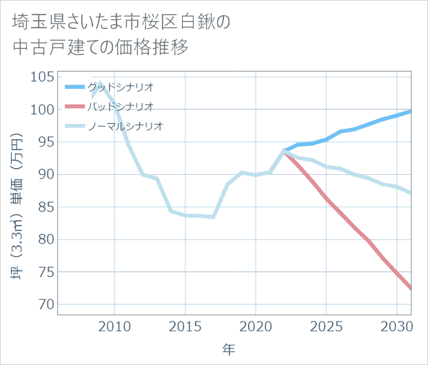 埼玉県さいたま市桜区白鍬の中古戸建て価格推移