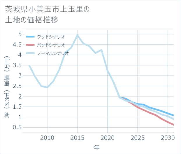 茨城県小美玉市上玉里の土地価格推移