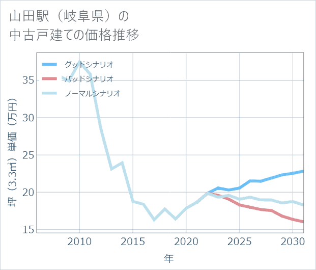 山田駅(岐阜県)の中古戸建て価格推移
