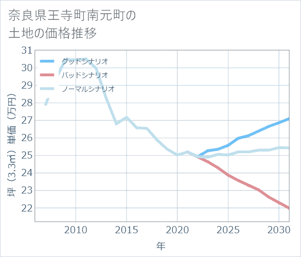 奈良県王寺町南元町の土地価格推移