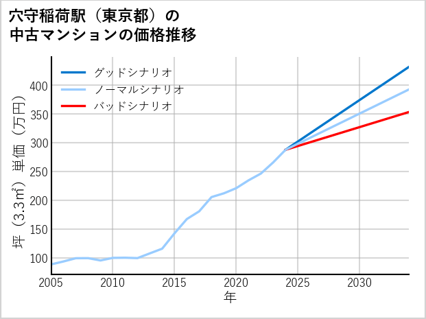 穴守稲荷駅（東京都）の中古マンション価格推移