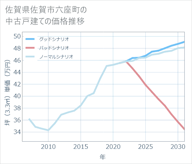 佐賀県佐賀市六座町の中古戸建て価格推移