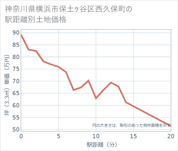 神奈川県横浜市保土ケ谷区西久保町の徒歩距離別の土地坪単価