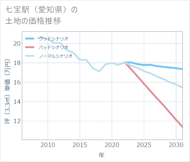 七宝駅(愛知県)の土地価格推移