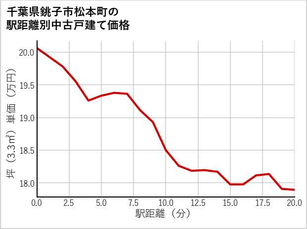 千葉県銚子市松本町の徒歩距離別の中古戸建て坪単価